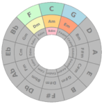 Circle of Fifths